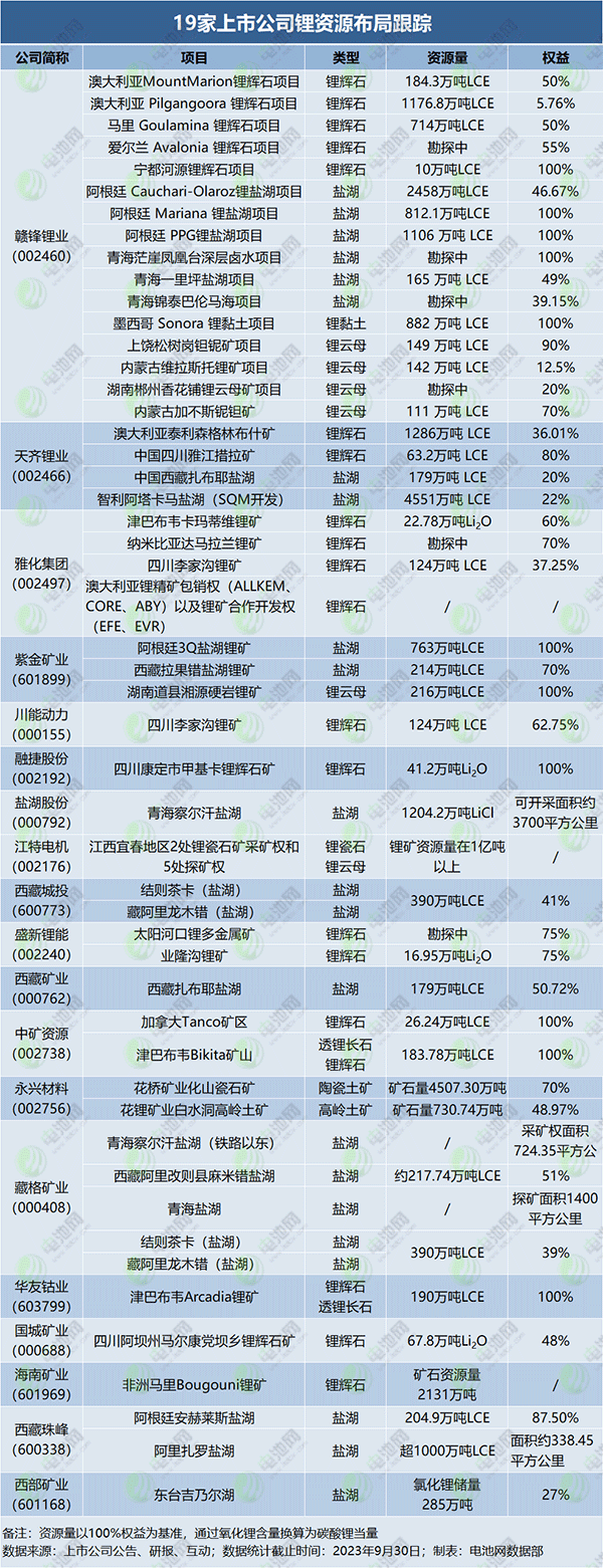 19家上市公司锂资源布局跟踪