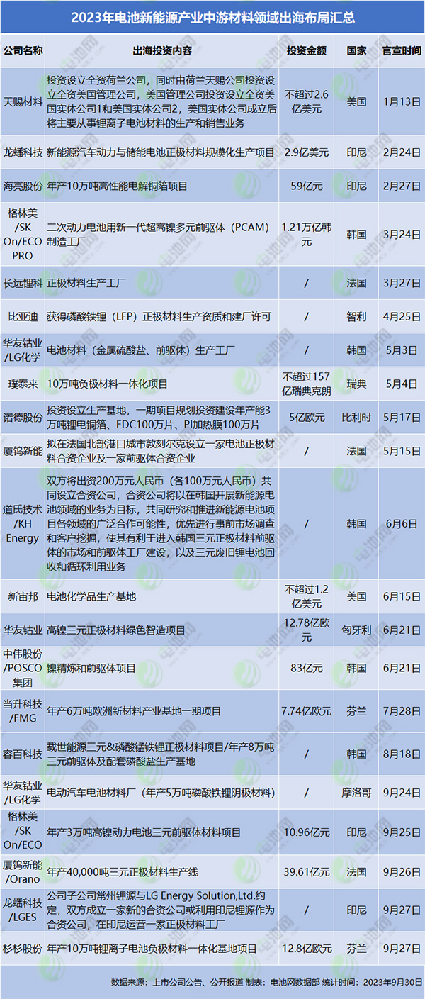 2023年电池新能源产业中游材料领域出海布局汇总