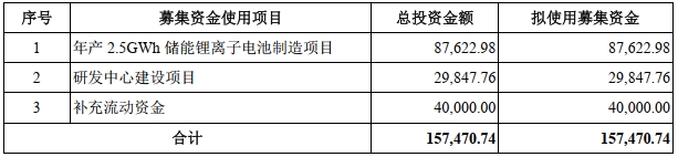 双登股份本次IPO募集资金用途 单位：万元