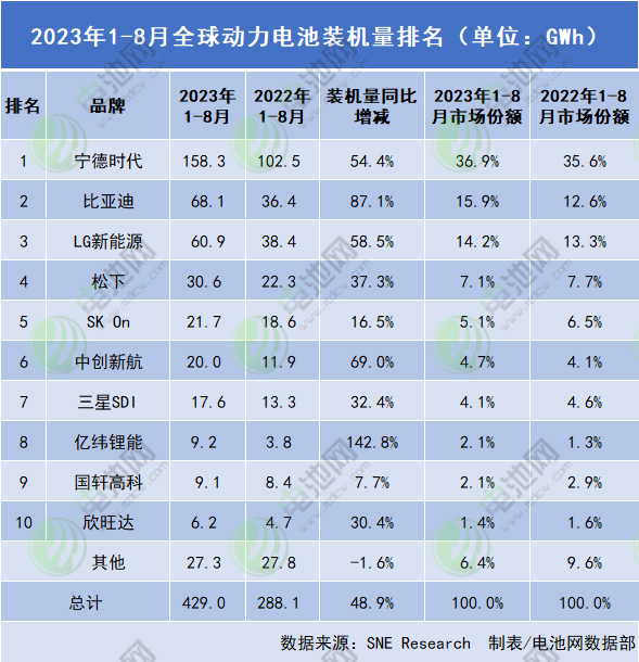 2023年1-8月全球动力电池装机量排名