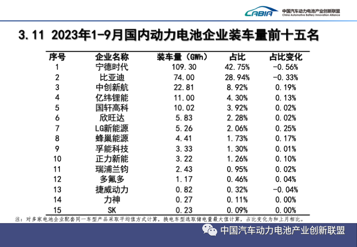 1-9月国内动力电池企业装车量前十五名