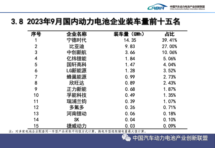 9月国内动力电池企业装车量前十五名