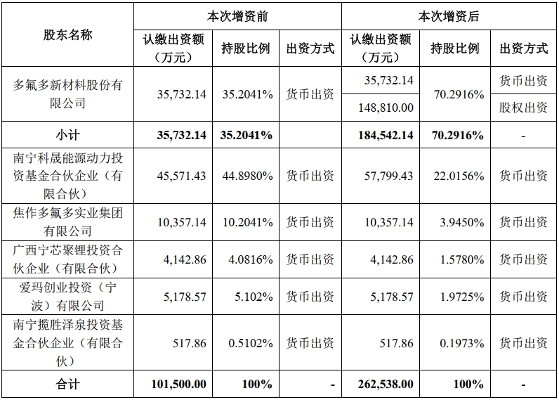 本次增资前后的股权结构