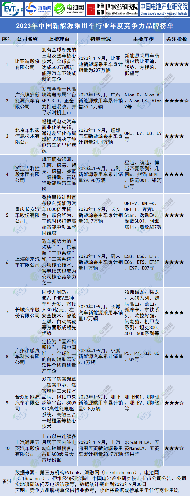 2023年中国新能源乘用车行业年度竞争力品牌榜单