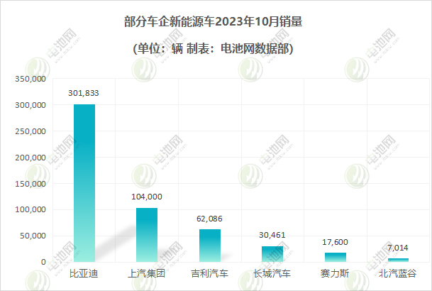 部分车企新能源车销量