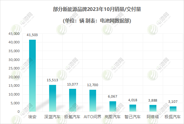 部分新能源品牌新能源车销量/交付量