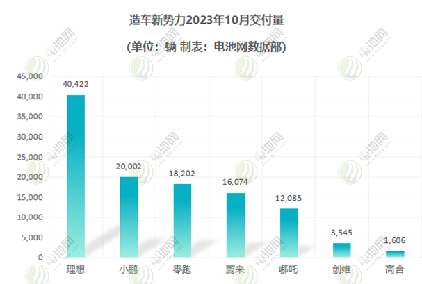 造车新势力新能源车交付量