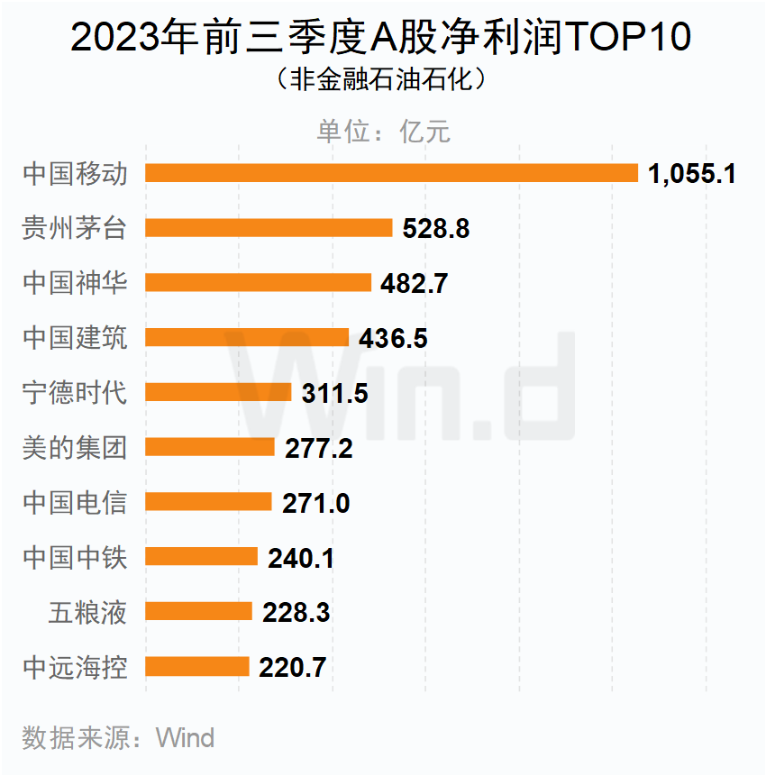 2023年前三季度A股净利润TOP10