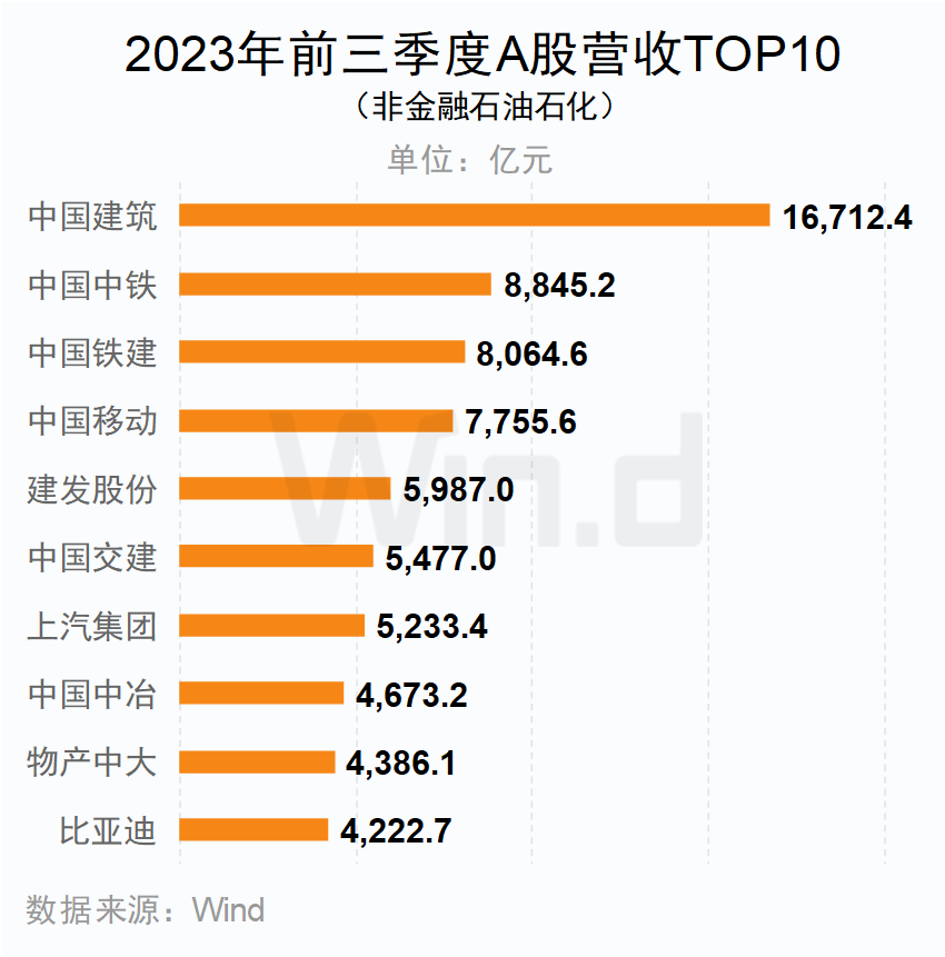 2023年前三季度A股营业收入TOP10（非金融石油石化）