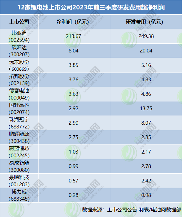 12家锂电池上市公司2023年前三季度研发费用超净利润