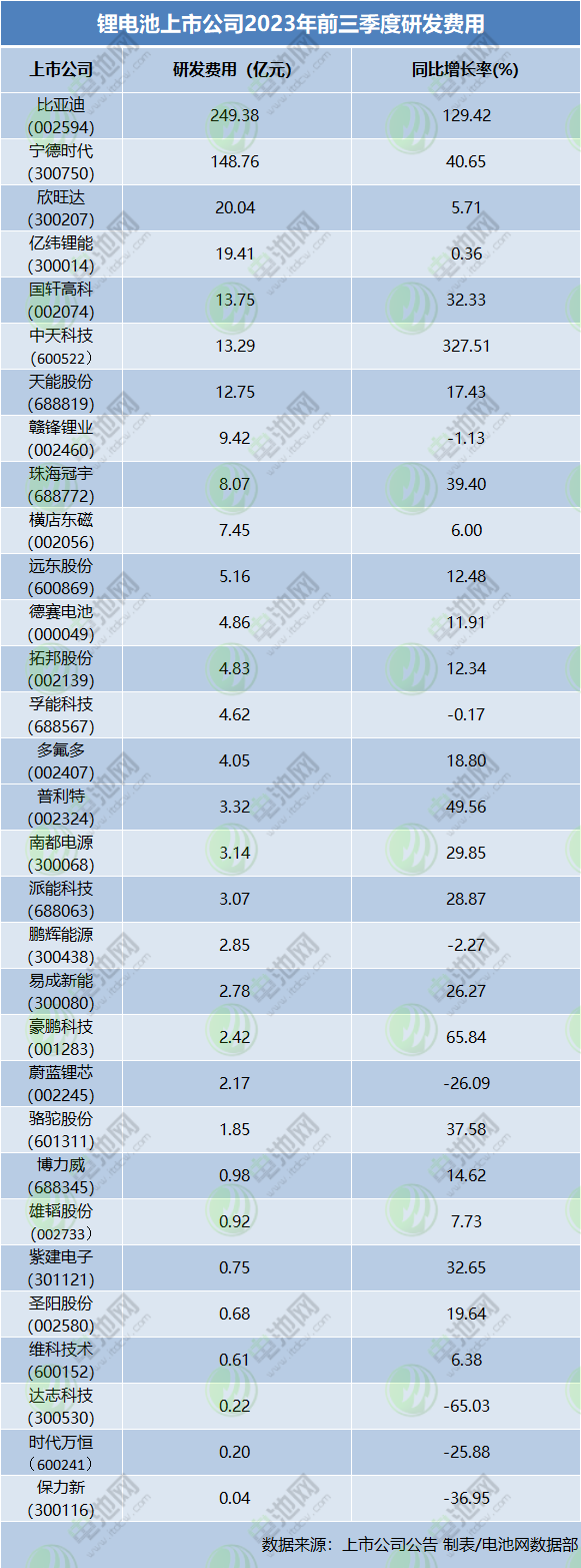 锂电池上市公司2023年前三季度研发费用