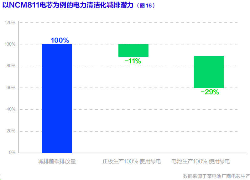 联合国发布首部《动力电池碳足迹及低碳循环发展白皮书》，锂电行业脱碳加速