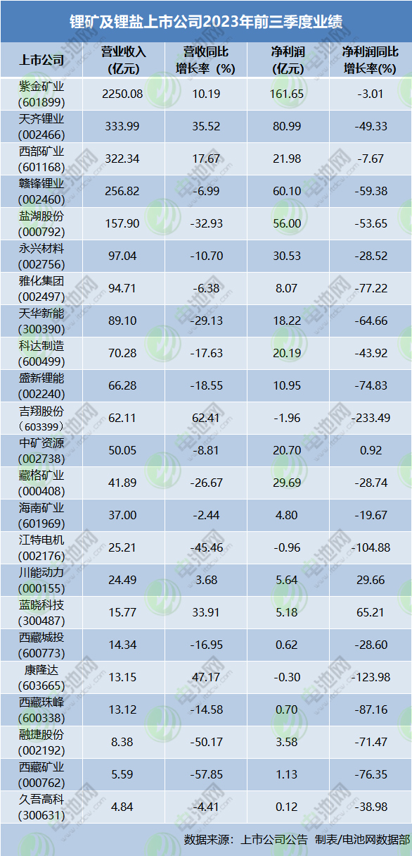 锂矿及锂盐上市公司2023年前三季度业绩