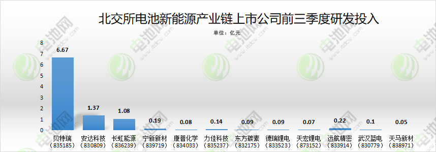 北交所电池新能源产业链上市公司前三季度研发投入