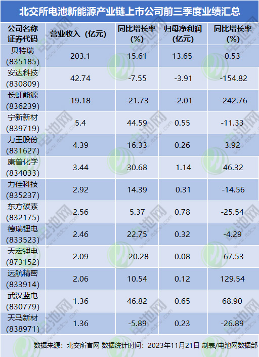 北交所电池新能源产业链上市公司前三季度业绩汇总