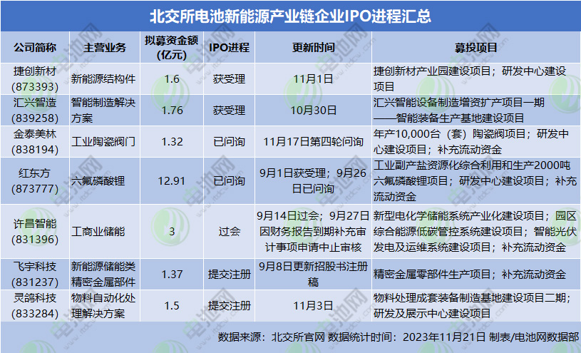 北交所电池新能源产业链企业IPO进程汇总