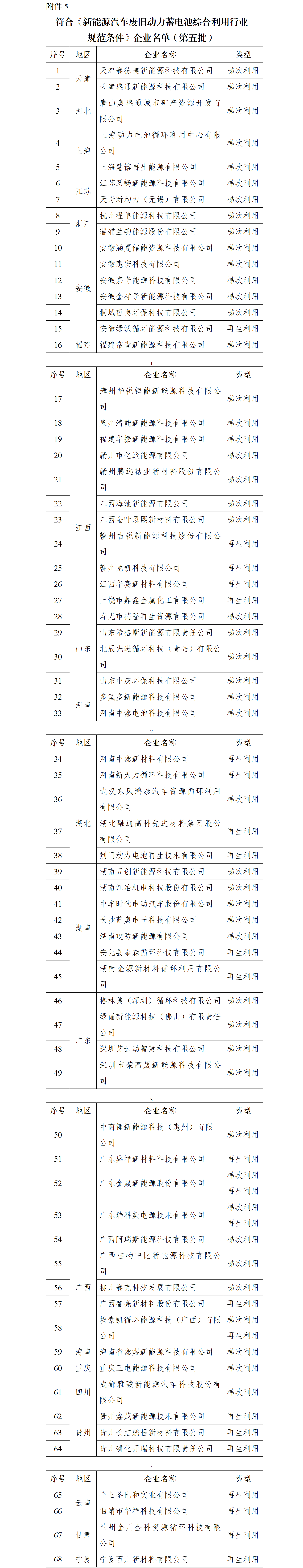 符合《新能源汽车废旧动力蓄电池综合利用行业 规范条件》企业名单（第五批）