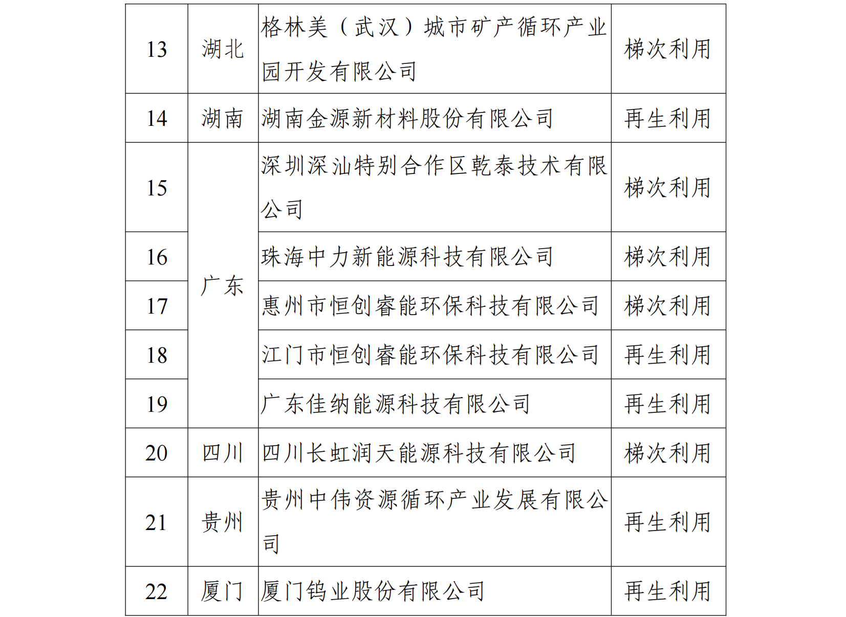 符合《新能源汽车废旧动力蓄电池综合利用行 业规范条件》企业名单（第二批）