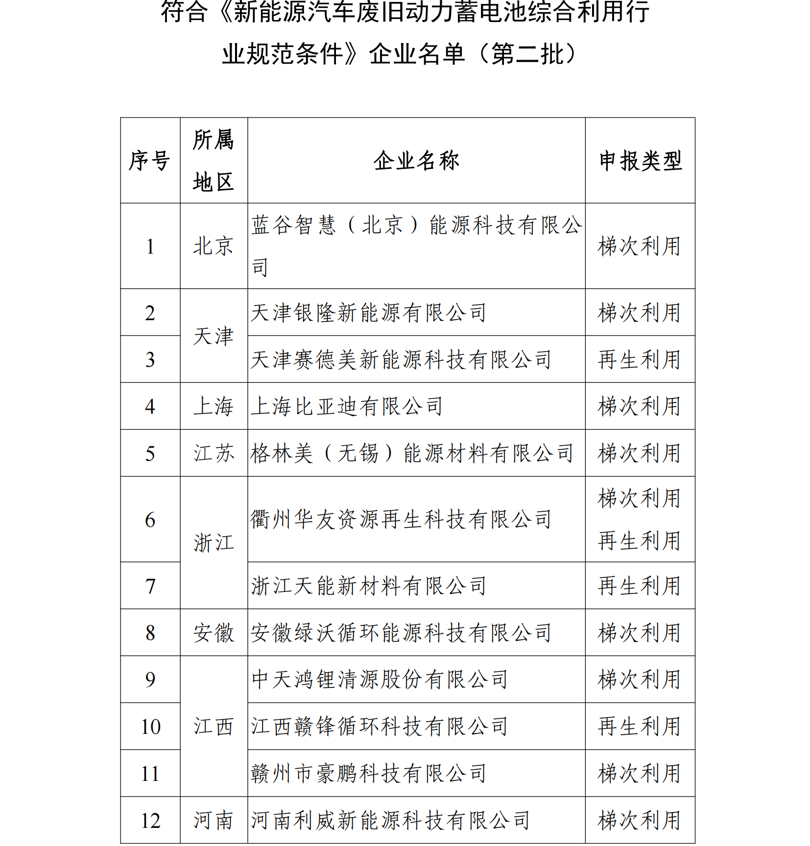 符合《新能源汽车废旧动力蓄电池综合利用行 业规范条件》企业名单（第二批）