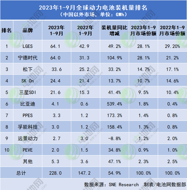 宁德时代在中国以外的全球新能源汽车动力电池市场份额已经追平韩国电池巨头LGES