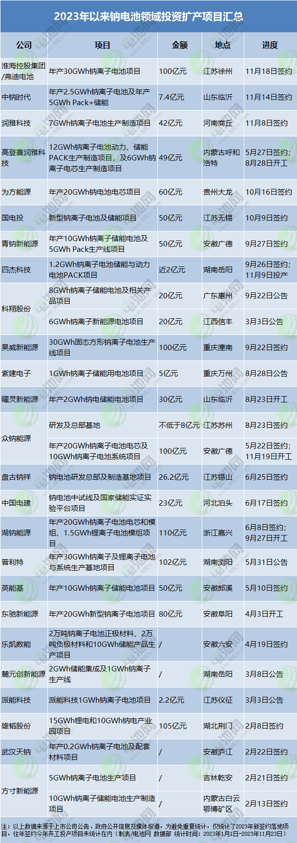 2023年以来钠电池领域投资扩产项目汇总