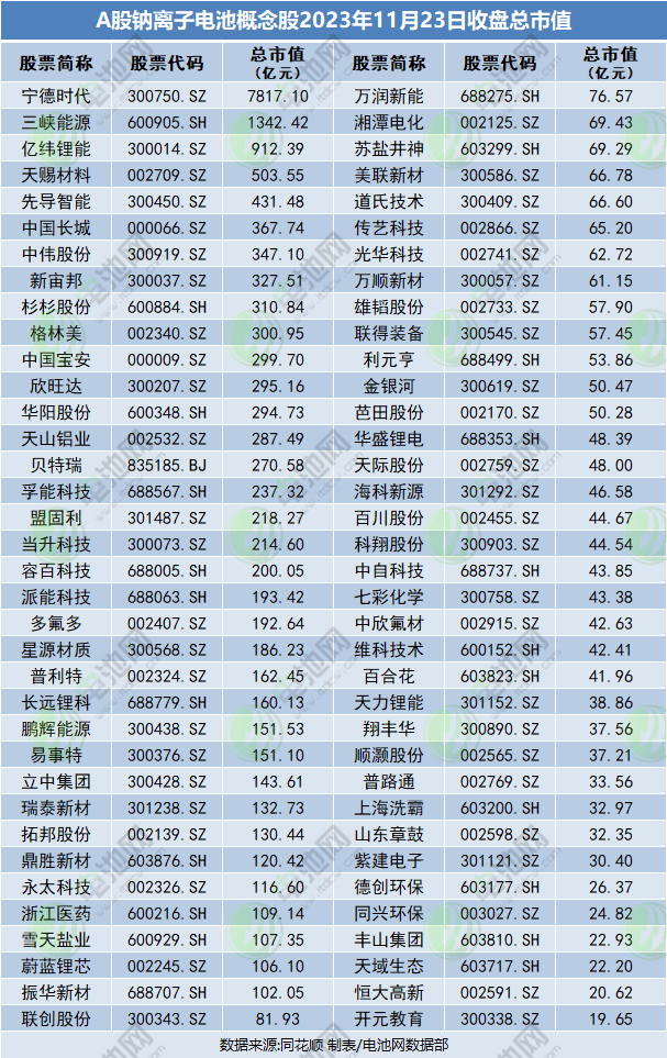 A股钠离子电池概念股2023年11月23日收盘总市值