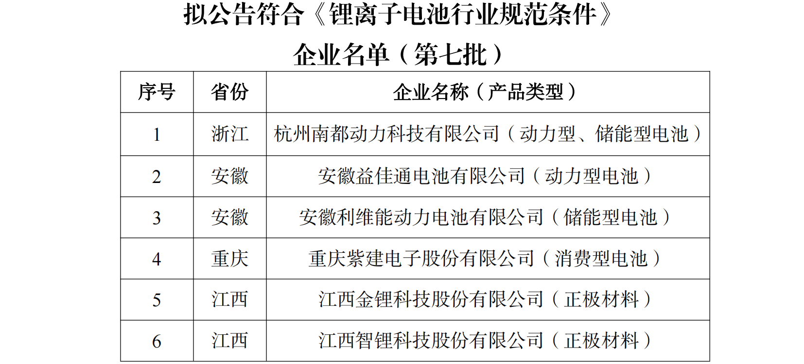 拟公告符合《锂离子电池行业规范条件》 企业名单（第七批）