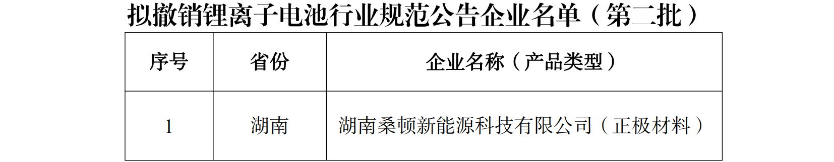 拟撤销锂离子电池行业规范公告企业名单（第二批）