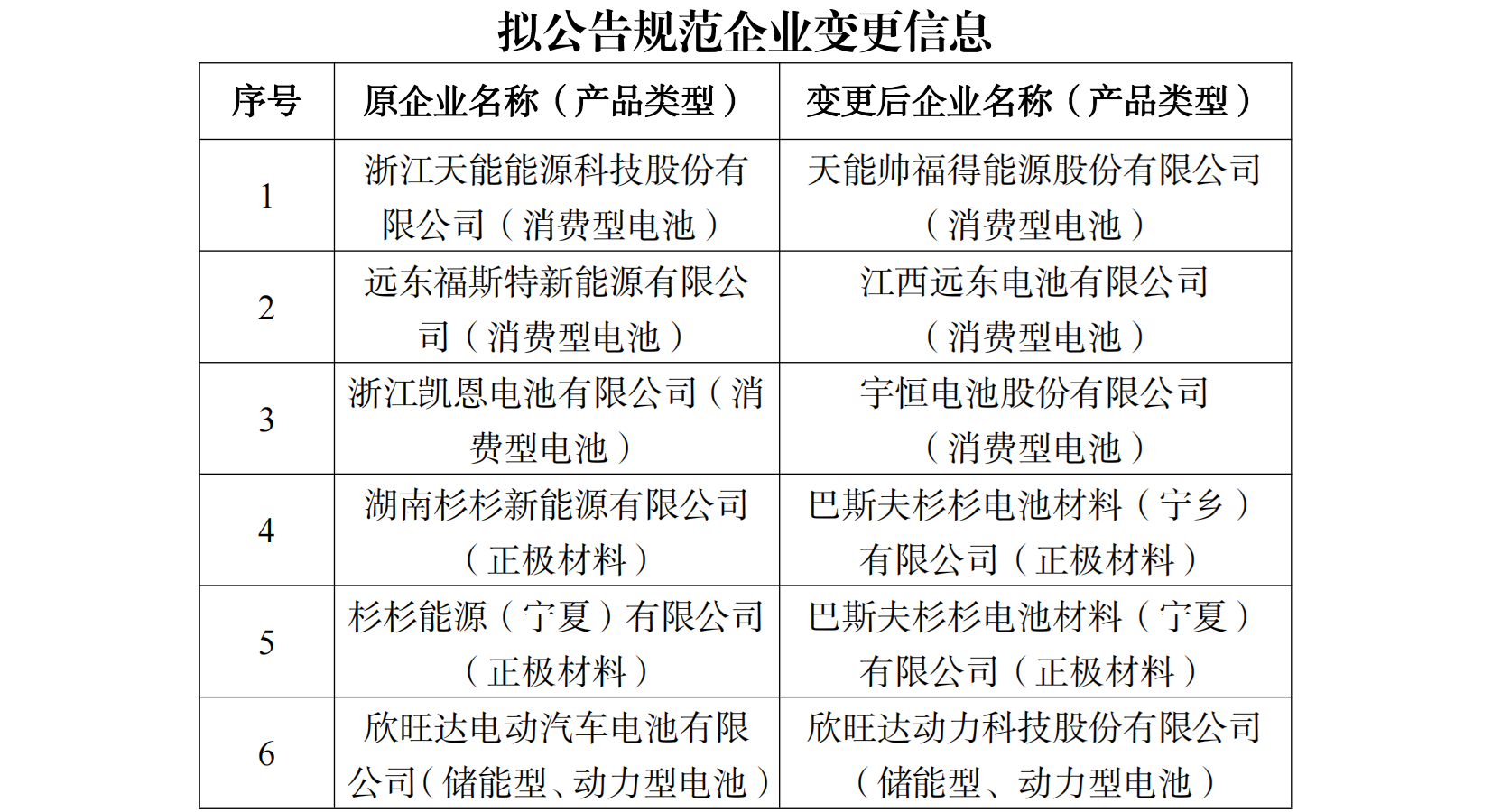 拟公告规范企业变更信息