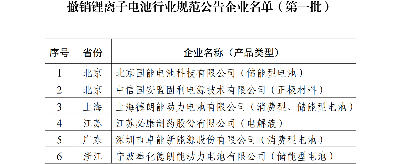 撤销锂离子电池行业规范公告企业名单（第一批）