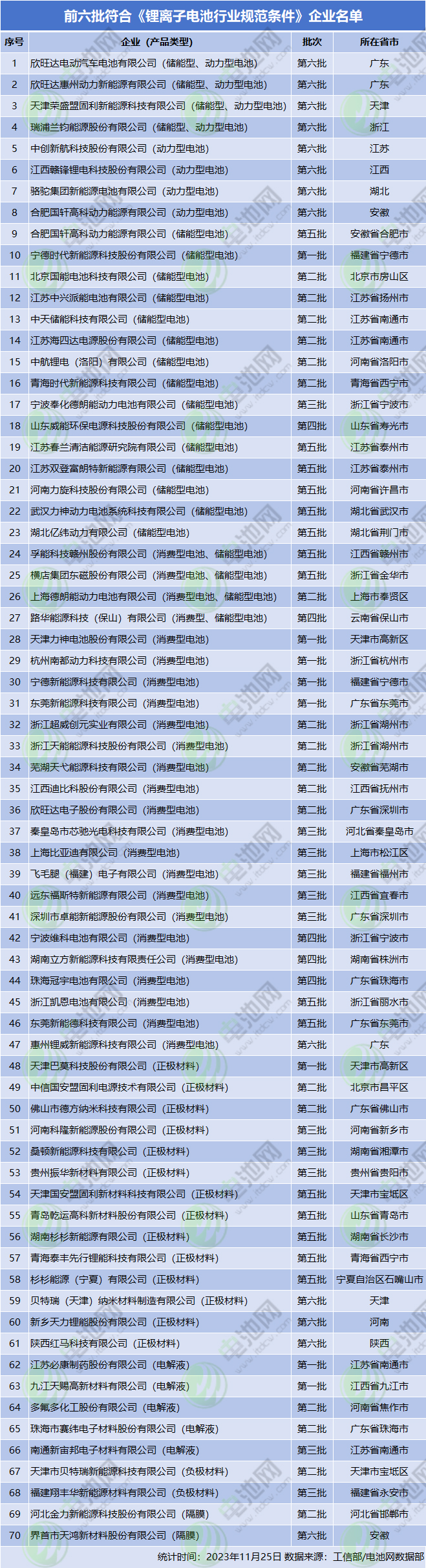 前六批符合《锂离子电池行业规范条件》企业名单