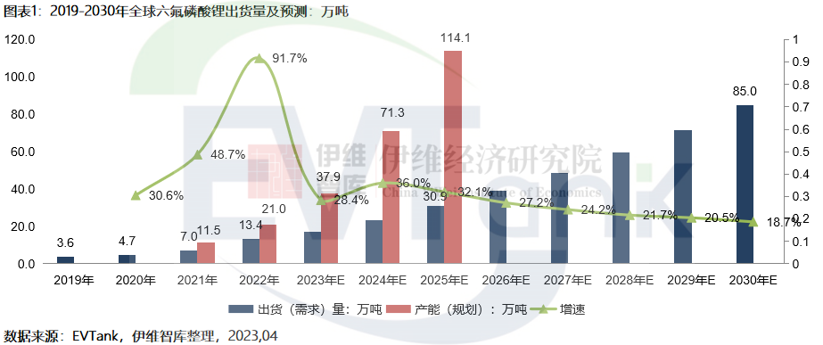 2022年全球六氟磷酸锂市场规模达419.9亿 今年或大幅下滑