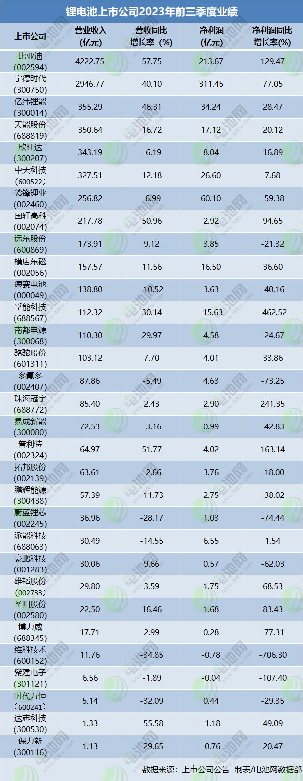 锂电池上市公司2023年前三季度业绩
