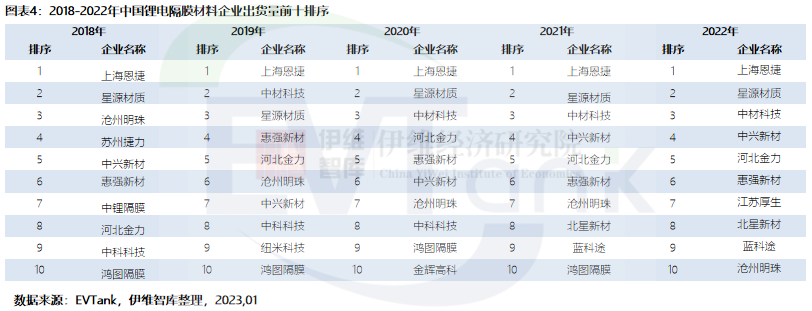 隔膜行业黑马明年产能将升至30亿㎡ 湿法PP隔膜量产在即