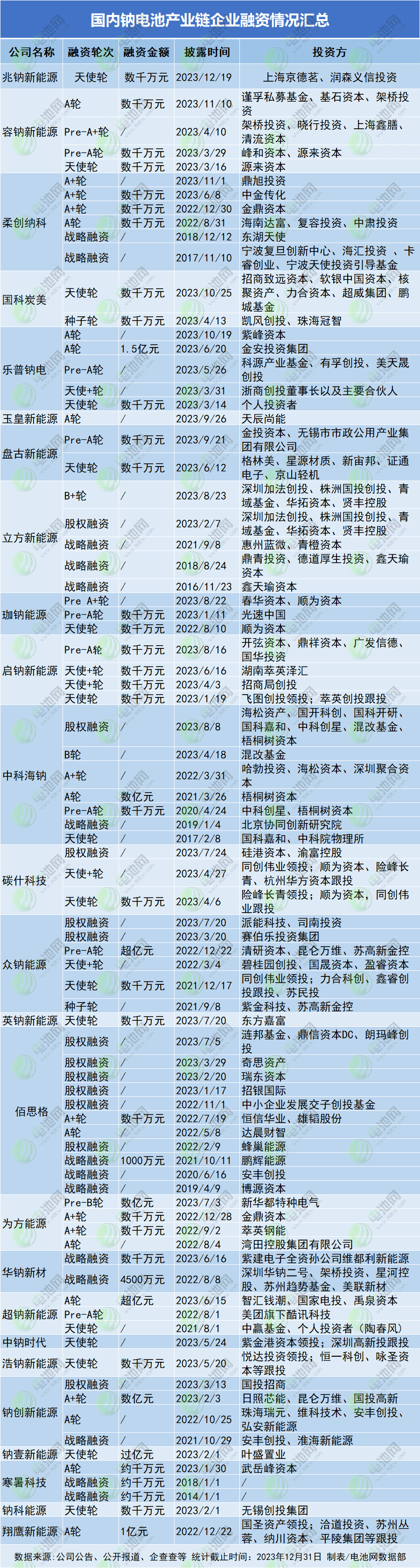 国内钠电池产业链企业融资情况汇总