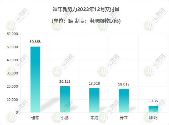 造车新势力12月交付量