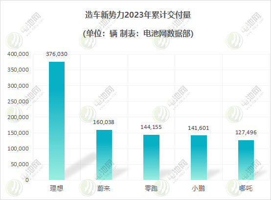 造车新势力2023年交付量