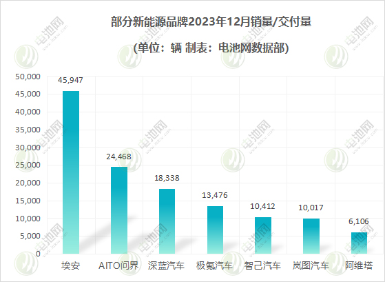 部分新能源品牌12月销量/交付量