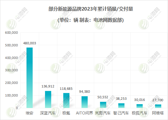 部分新能源品牌2023年累计销量/交付量