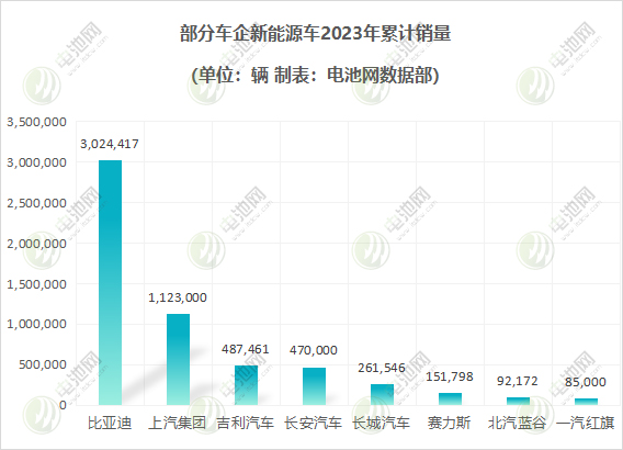 部分车企新能源车2023年累计销量