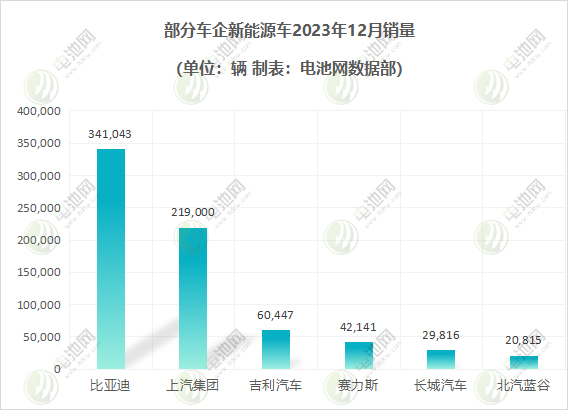 部分车企新能源车12月销量