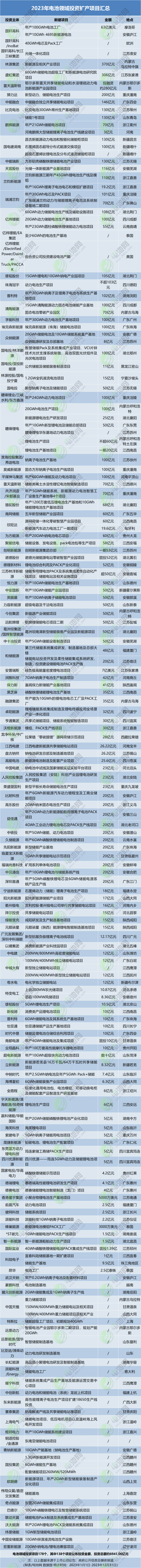 2023年电池领域投资扩产项目汇总