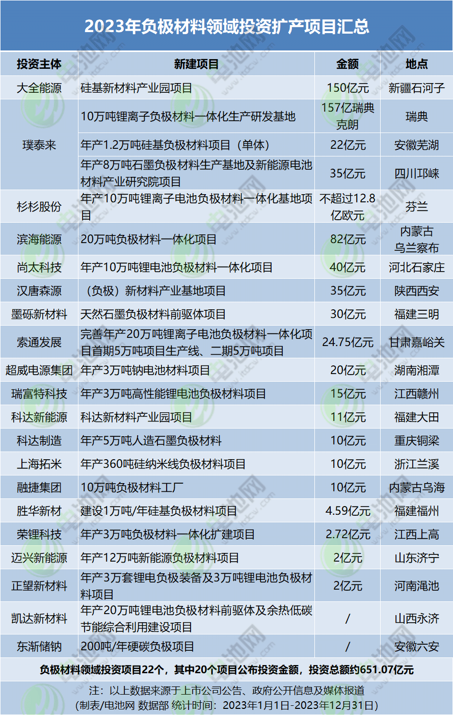 2023年负极材料领域投资扩产项目汇总