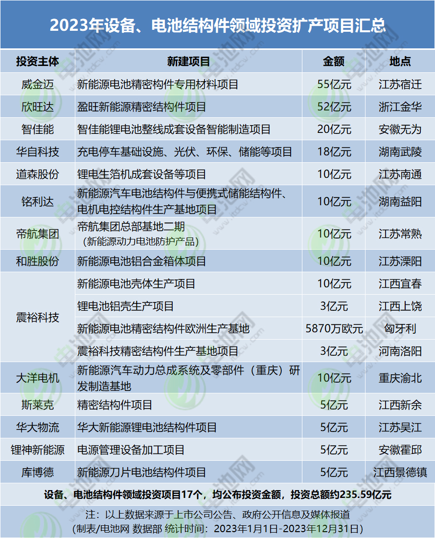 2023年设备、电池结构件领域投资扩产项目汇总