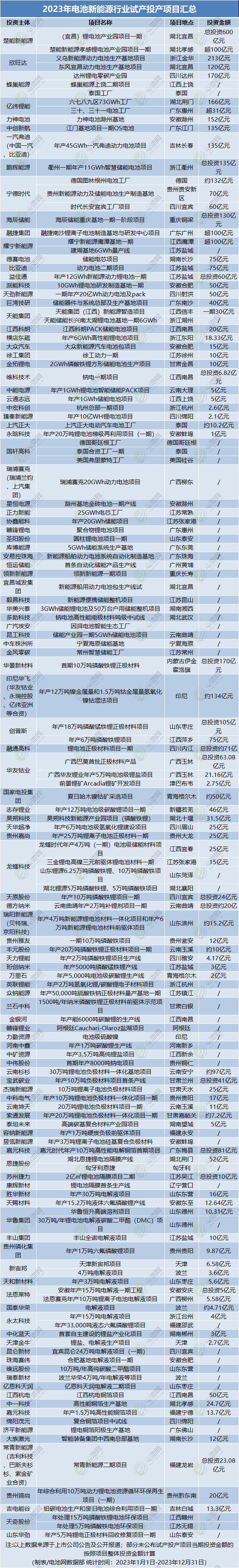 2023年电池新能源行业试产投产项目汇总