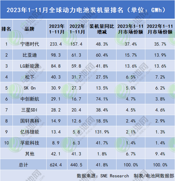 2023年1-11月全球动力电池装机量TOP10企业