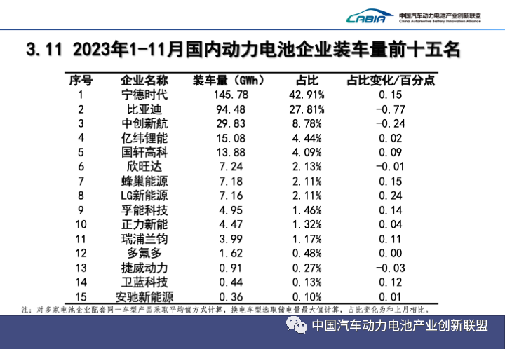 2023年1-11月，国内动力电池企业装车量前十五名