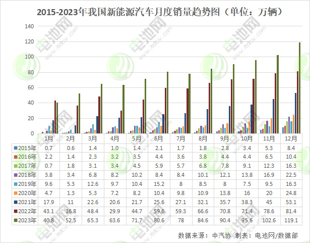 2015-2023年我国新能源汽车月度销量趋势图