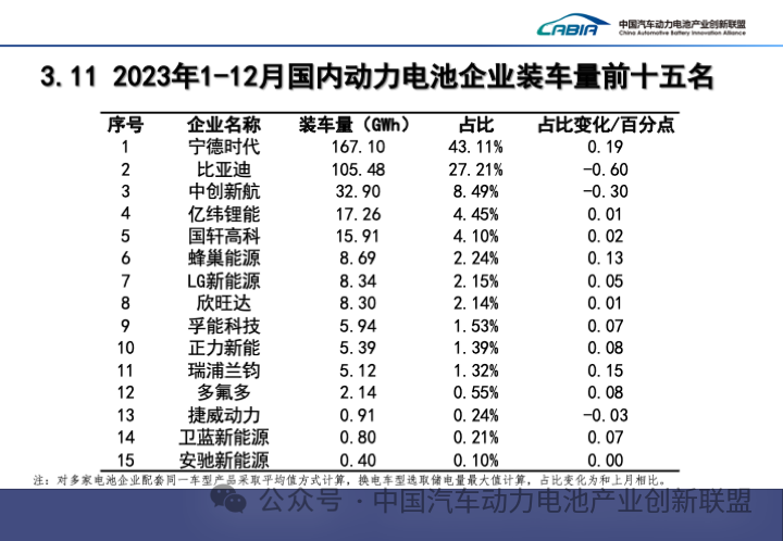 2023年1-12月国内动力电池企业装车量前十五名