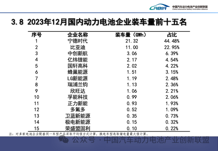 2023年12月国内动力电池企业装车量前十五名